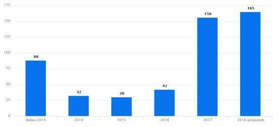 2018年推出的20%的对冲基金是加密基金配图(3)